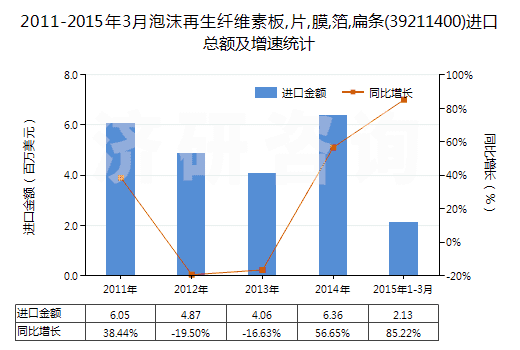 2011-2015年3月泡沫再生纖維素板,片,膜,箔,扁條(39211400)進口總額及增速統(tǒng)計 2011-2015年3月泡沫再生纖維素板,片,膜,箔,扁條(39211400)進口總額及增速統(tǒng)計